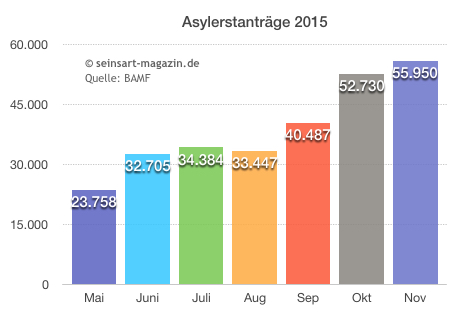 seinsart | Anzahl Asylanträge 2015